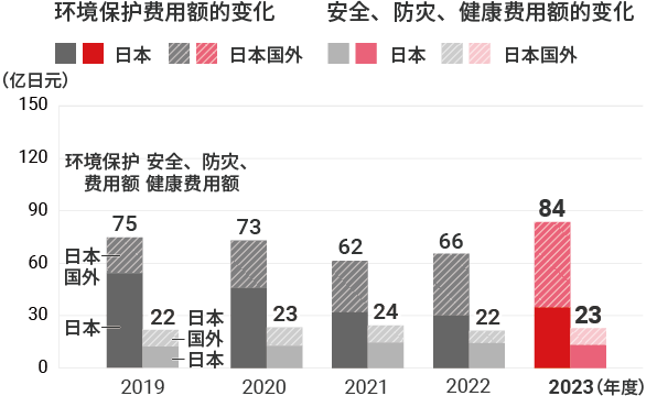 环境保护、安全与防灾、健康相关的费用额的变化