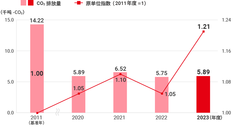物流分野におけるCO<sub>2</sub>排出量
