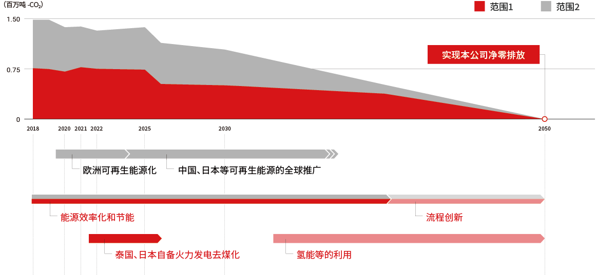 CO<sub>2</sub>排出量削減ロードマップ(案)