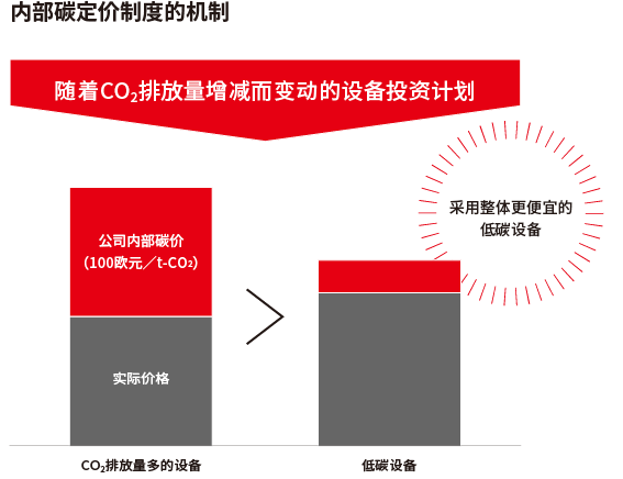 インターナルカーボンプライシング制度の仕組み
