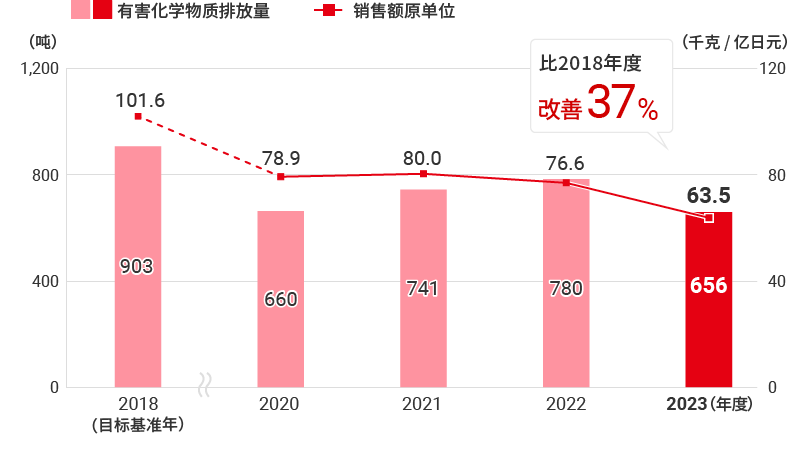 有害化学物質の排出量