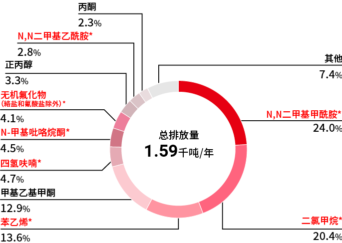 化学物質排出量上位10物質