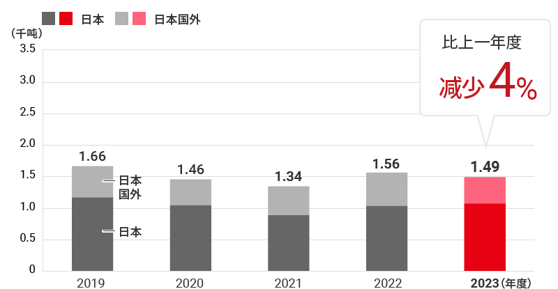 VOC排出量の推移