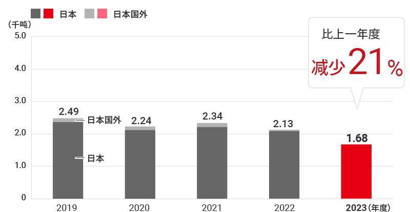 SOx排出量の推移