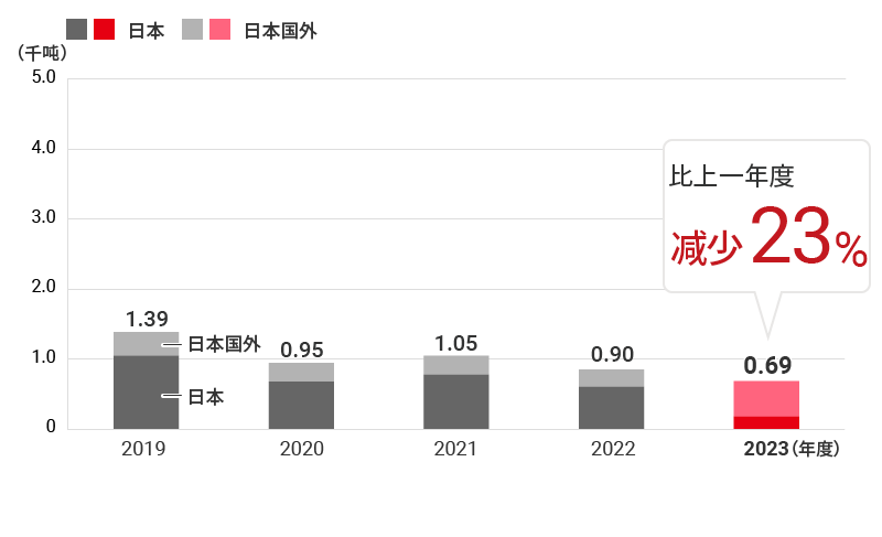 NOx排出量の推移