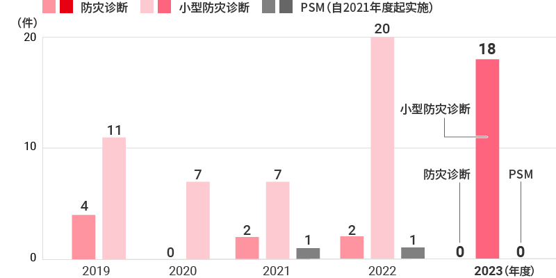 防災診断件数の推移