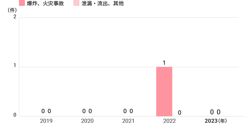 重大事故発生件数の推移