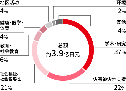 2023年度社会貢献活動支出実績