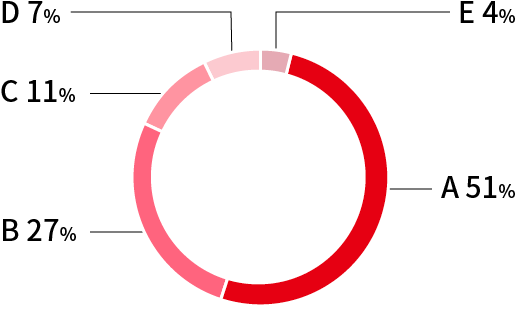 受评企业数量比例